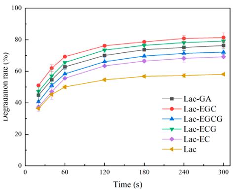 Degradation of Tetracycline by Laccase–Mediator System Using Tea ...