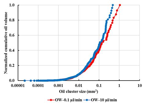 The Effect of Wettability and Flow Rate on Oil Displacement Using ...