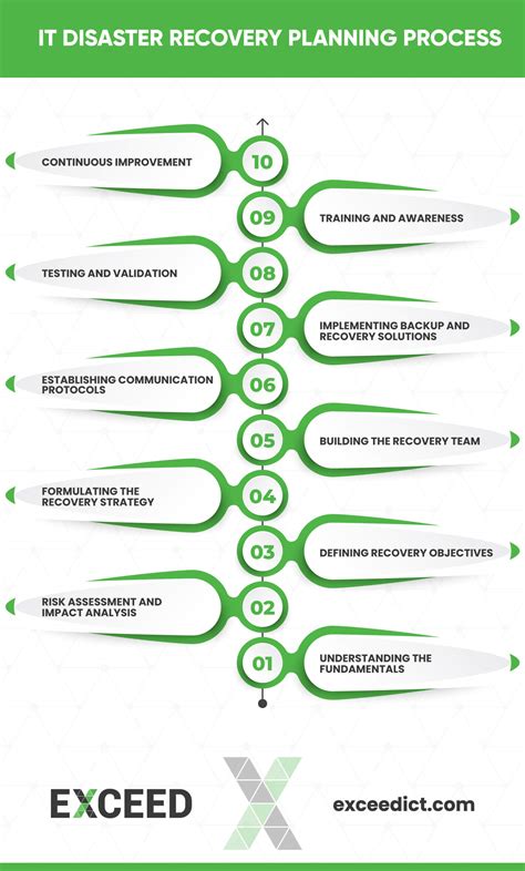 Image result for Disaster Recovery Process Flow Chart