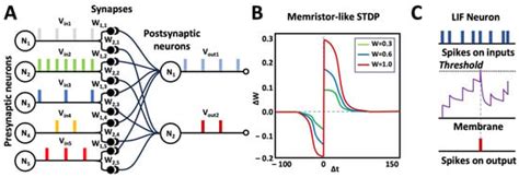 Neuromorphic Analog Machine Vision Enabled by Nanoelectronic Memristive ...