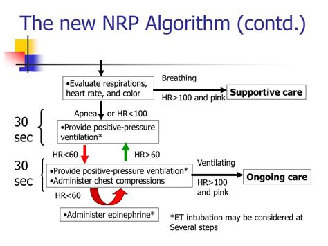 Image result for NRP Printable Algorithm Chart