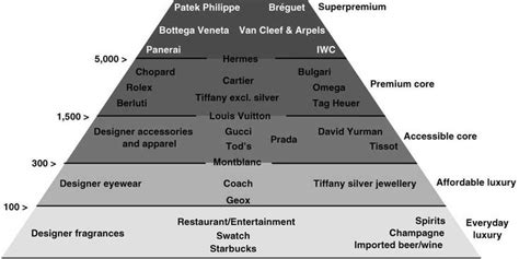 what are luxury fashion brands