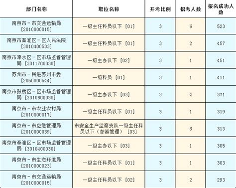 2021江苏省考报名成功人数最多的十大职位[8日16时] - 公务员考试网-2022年国家公务员考试网上报名时间、考试大纲、历年真题