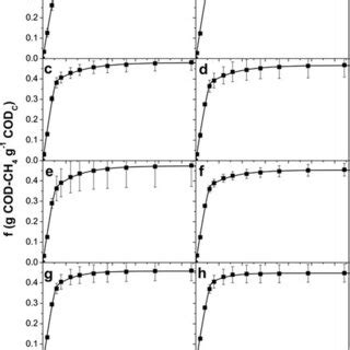 Image result for Volatile Solids