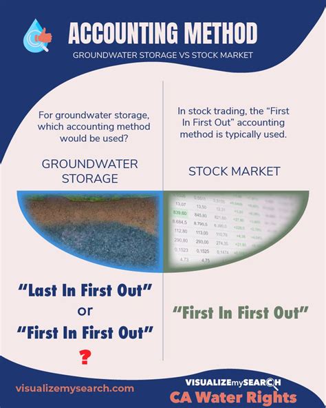 Image result for First in First Out Accounting