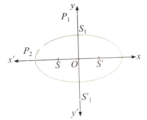 If two points are taken on the minor axis of an ellipse `(x^2)/(a^2)+(y ...