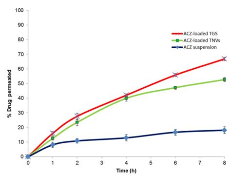 Pharmaceutics | Special Issue : Gels and in Situ Gelling Formulations ...