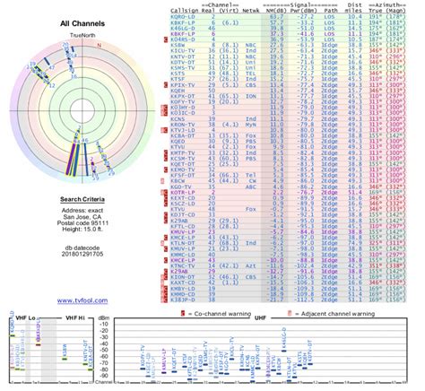 Bildergebnis für rssi signal strength chart