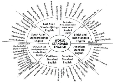 Image result for English Models Explain with Examples