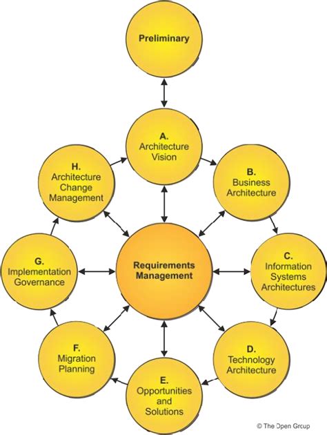 Image result for TOGAF Cycle