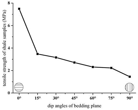 Tensile Properties and Tensile Failure Criteria of Layered Rocks