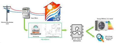 Fault Detection and Efficiency Assessment for HVAC Systems Using Non ...