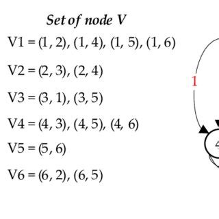 Image result for Adjacency Array for Directed Graph