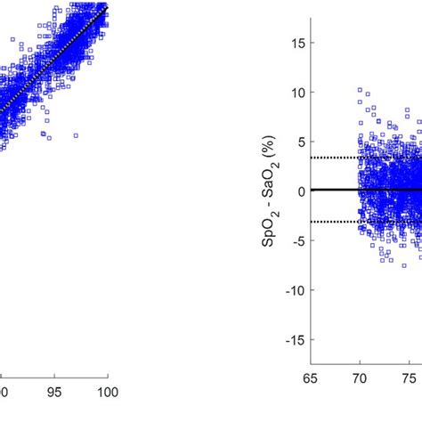 Image result for PaO2 Correlates with SaO2