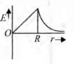 Dependence of intensity of gravitational field (E) of earth with ...