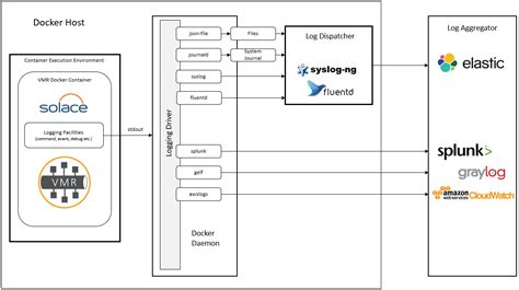 Image result for Docker Logging Using Syslog