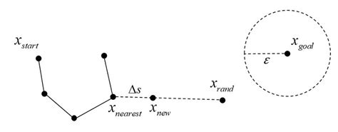 Image result for RRT Algorithm Illustration