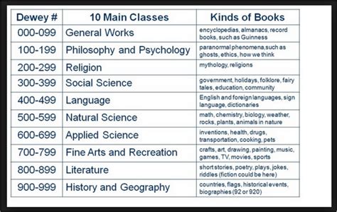 Image result for Library Dewey Decimal System