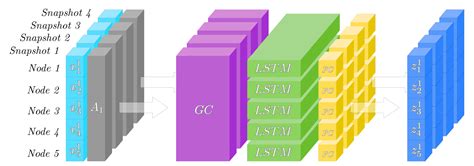Dynamic Graph Learing 的图像结果