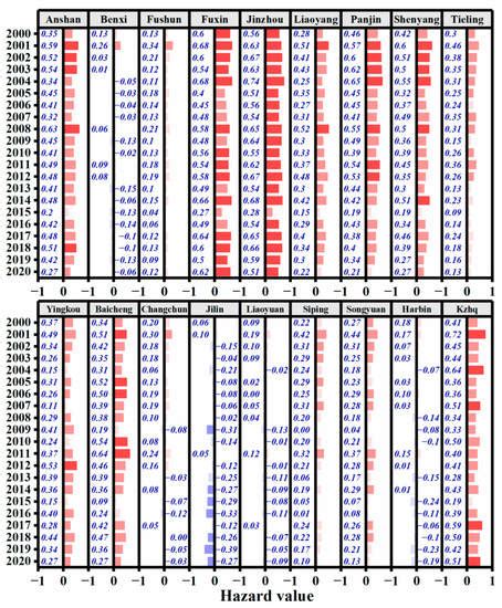 Spatiotemporal Characteristics and Hazard Assessments of Maize (Zea ...