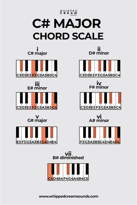 C major chord scale chords in the key of c major – Artofit