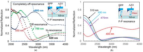 Coupling of Surface Plasmon Polariton in Al-Doped ZnO with Fabry-Pérot ...
