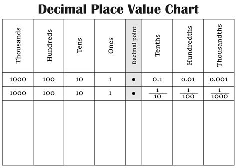 Decimal Chart - 10 Free PDF Printables | Printablee