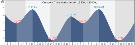 Crescent City, CA Tide Charts, High & Low Tide Table, Fishing Times | US