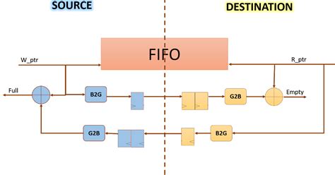 Image result for Asynchronous FIFO