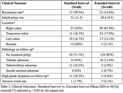 EXTENDED INTERVAL SURVEILLANCE COLONOSCOPY FOLLOWING PIECEMEAL EMR IS ...