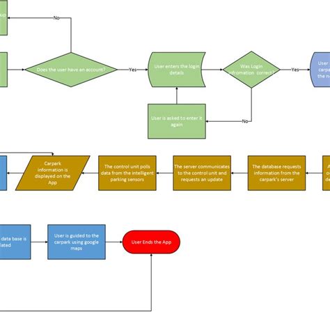 Image result for Flowchart Template