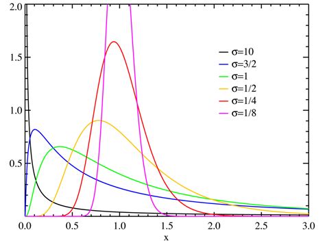 Image result for Log Normal Distribution Graph