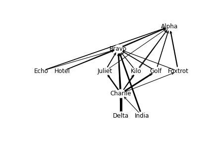 Image result for Signed Digraphs Using NetworkX Python