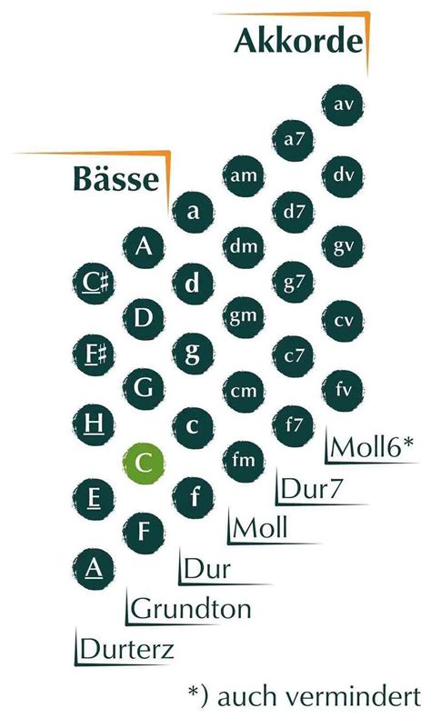 Accordion Finger Chart 的图像结果