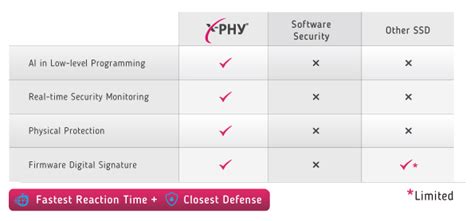 Enhanced Cyber Security with Flexxon's X-PHY® | DigiKey
