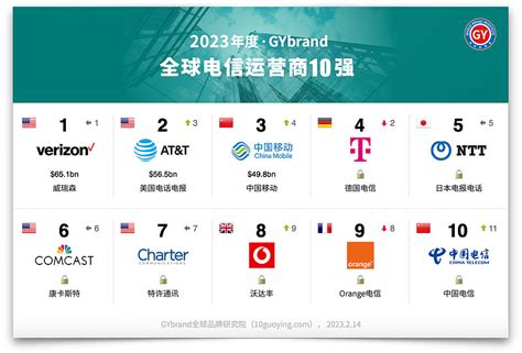 2022全球电子家电品牌价值50强排行榜__财经头条