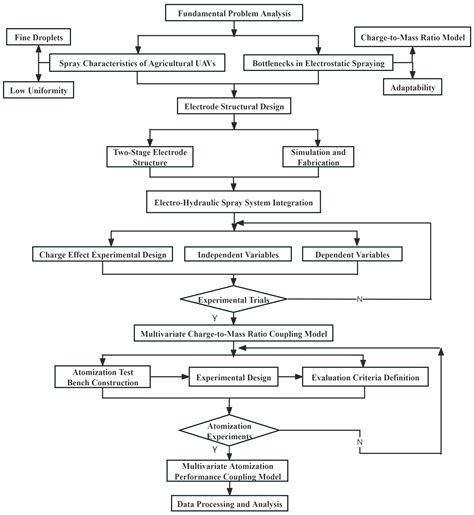 An Experimental Study on the Charging Effects and Atomization ...
