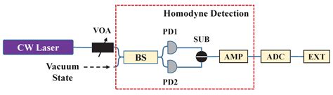 A Gaussian-Distributed Quantum Random Number Generator Using Vacuum ...