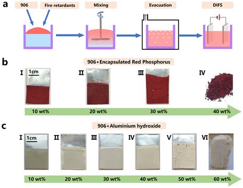 Rapid Preparation of Flame-Retardant Coatings Using Polyurethane ...