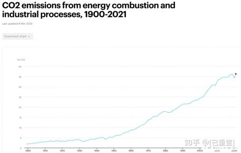 1751年以来的全球碳排放曲线：欧、美、中国此消彼长的过程-国际节能环保网