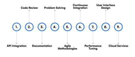 Image result for Computer Programmer Skills