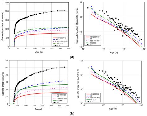 Effect of Stress–Strength Ratio on Creep Property of Sodium Silicate ...