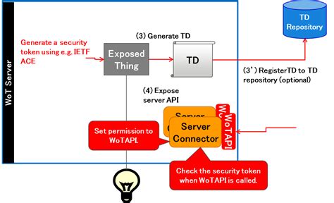 Image result for API Scripting