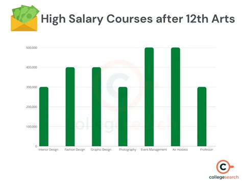 Courses after 12th Arts: With High Salary, Diploma, Jobs, Scope 2024