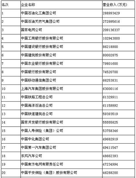 2015中国企业500强榜单（完整名单）