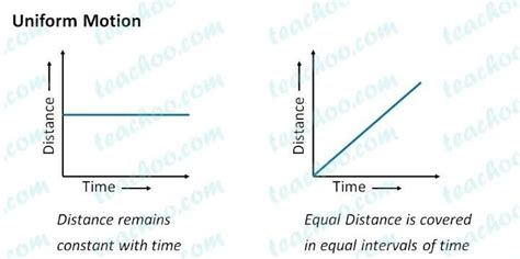 explain uniform and non uniform motion with examples.draw the graphs as ...