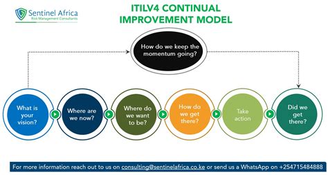ITIL Continuous Improvement Process 的图像结果