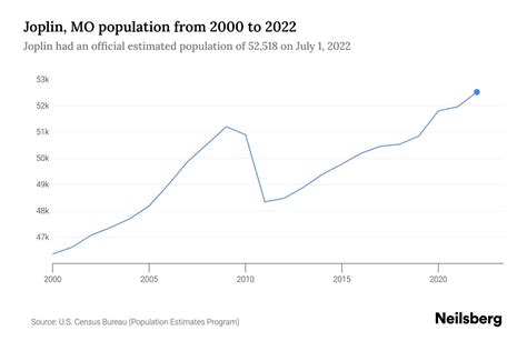 Joplin, MO Population by Year - 2023 Statistics, Facts & Trends - Neilsberg