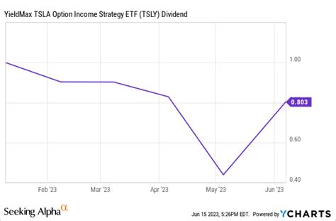YieldMax TSLA Option Income Strategy ETF: Jury Is Still Out (TSLY ...