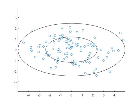 Image result for Hotelling T2 Statistical Model Example
